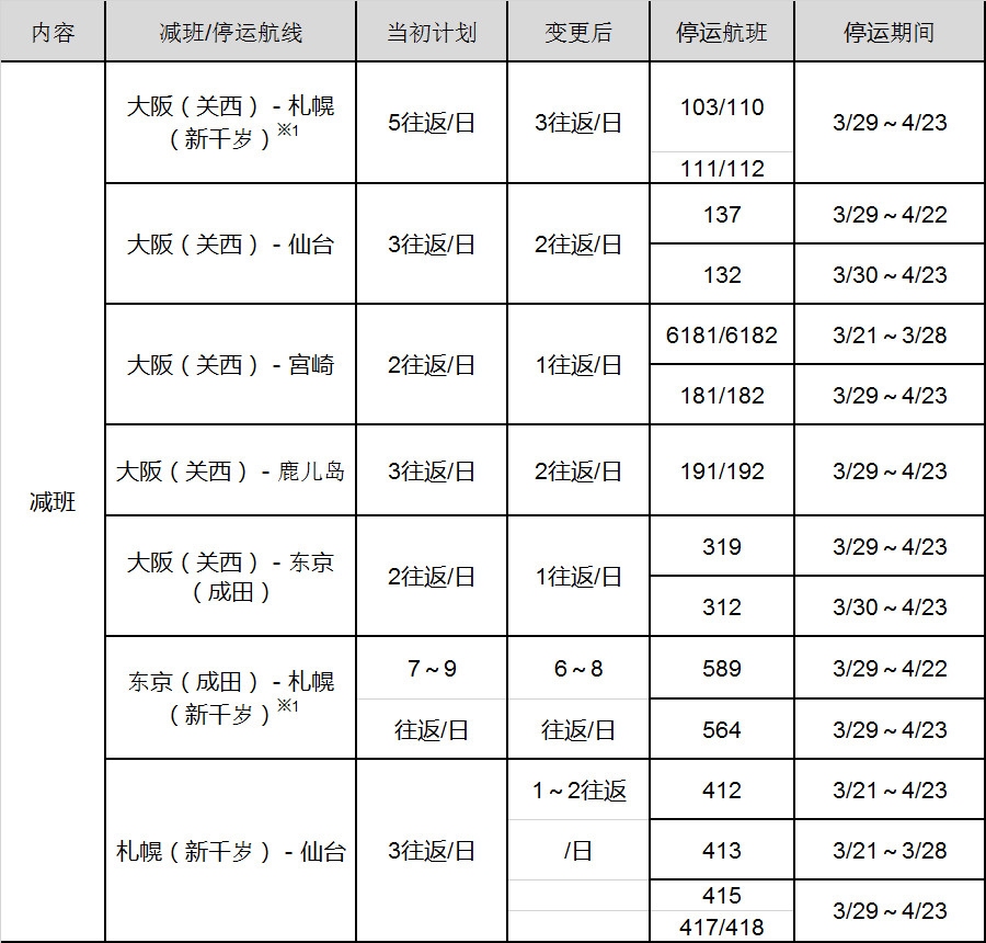 乐桃航空受新冠病毒影响将减少并停运部分航班(更新)