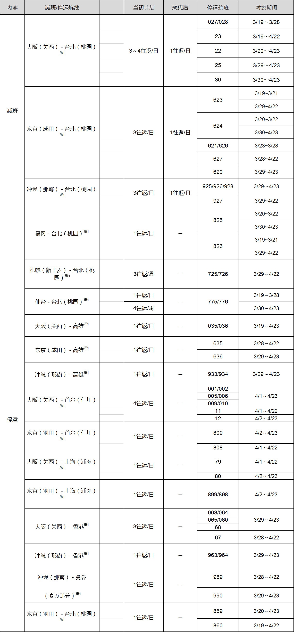 乐桃航空受新冠病毒影响将减少并停运部分航班(更新)