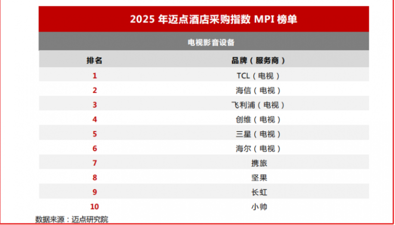 TCL领跑酒店电视市场,以全链条解决方案赋能行业升级